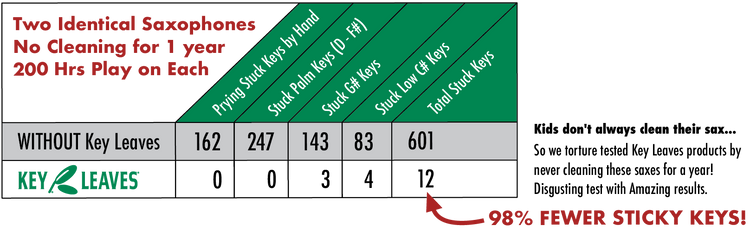 Pad rot scoreboard comparing stuck keys with and without Key Leaves